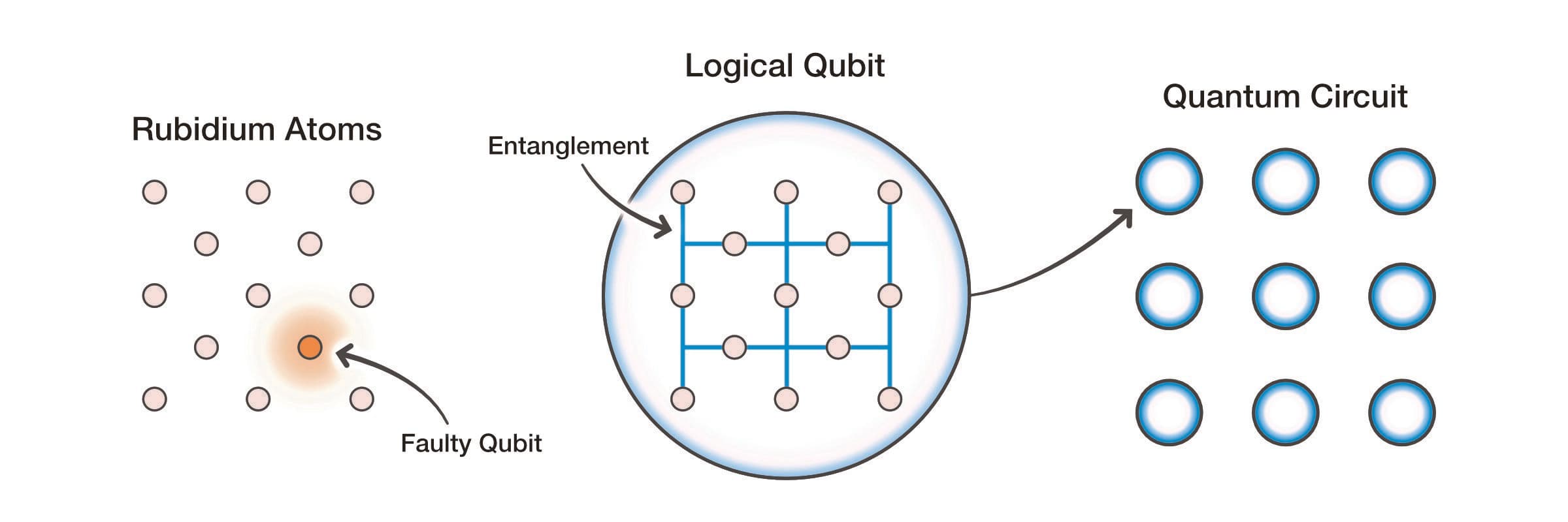 NIST illustration showing physical atoms grouped into logical qubits for fault-tolerant computation