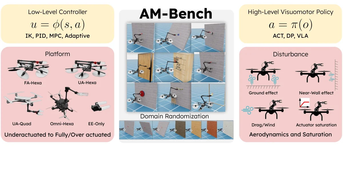 AM-Bench overview diagram showing aerial-manipulator platforms, simulated manipulation scenes, low-level controller choices, high-level visuomotor policies and modeled aerodynamic or actuator disturbances.