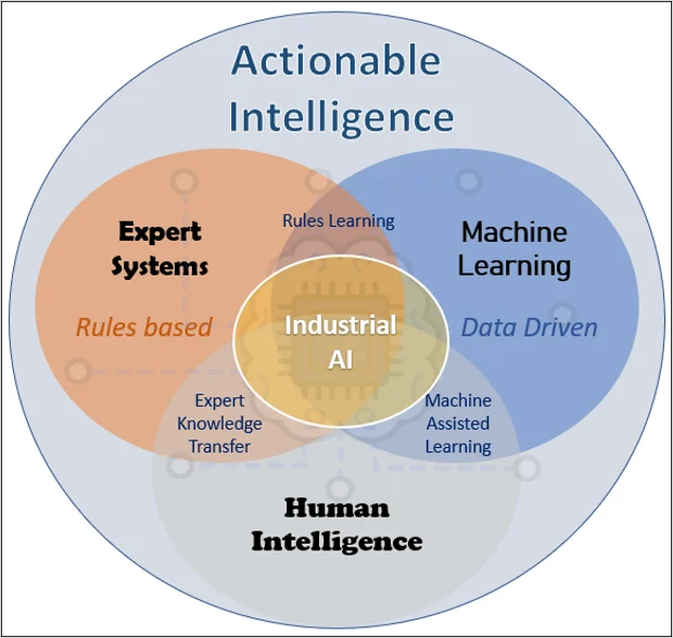 NIST diagram connecting physics, data insights, and human observation in industrial AI