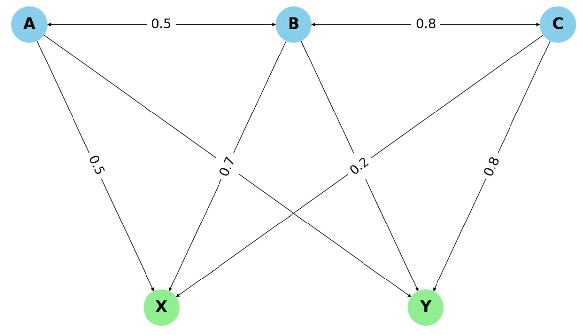 A hidden Markov model diagram with three hidden states labeled A, B and C, transition probabilities, and arrows leading to two observed nodes labeled X and Y.