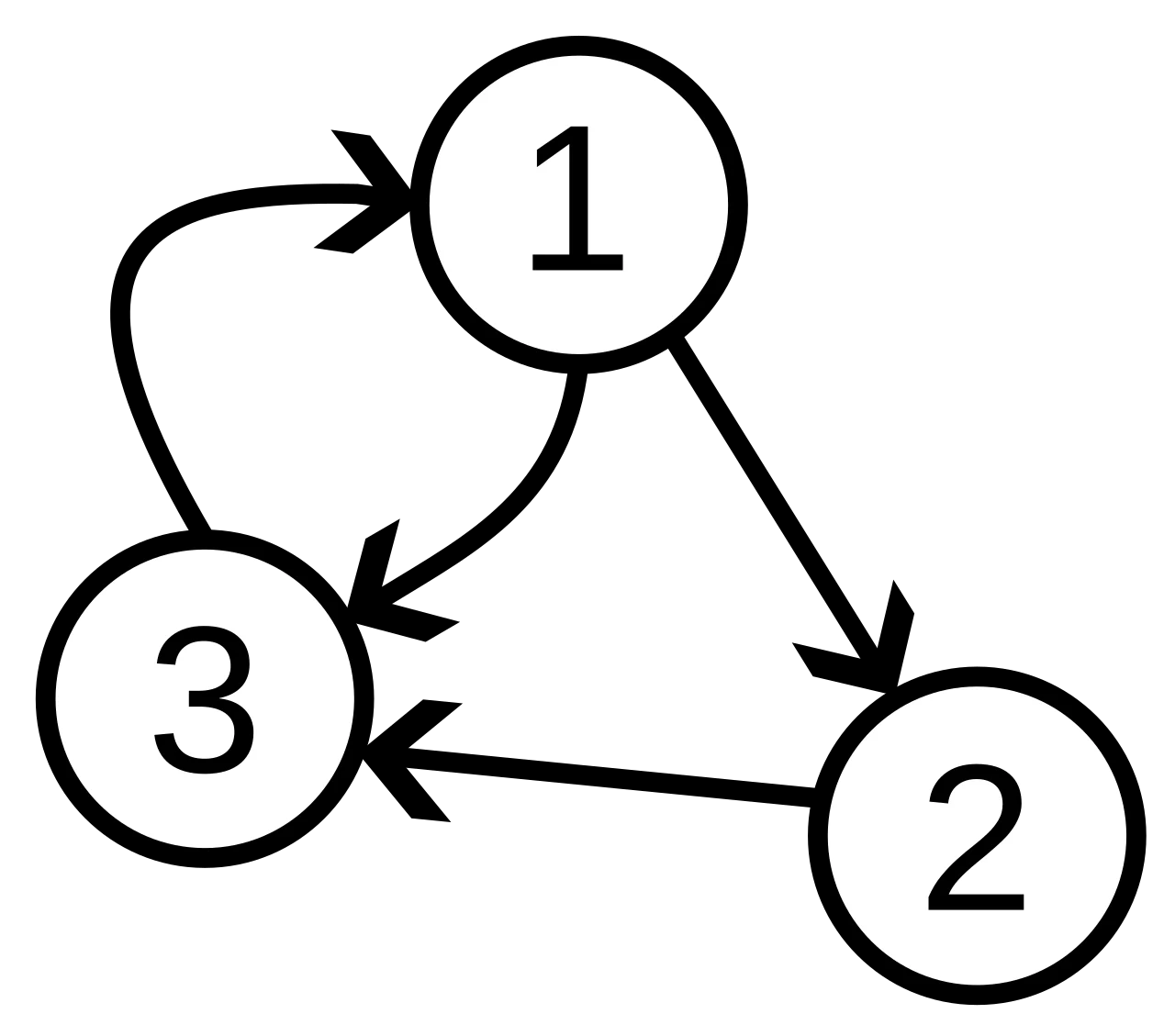 Three white circles numbered 1, 2 and 3 connected by four black directional arrows.