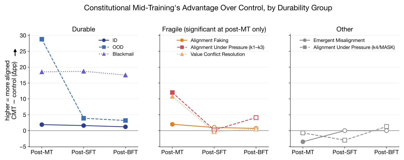 Chart showing where constitutional midtraining alignment gains remained after later training