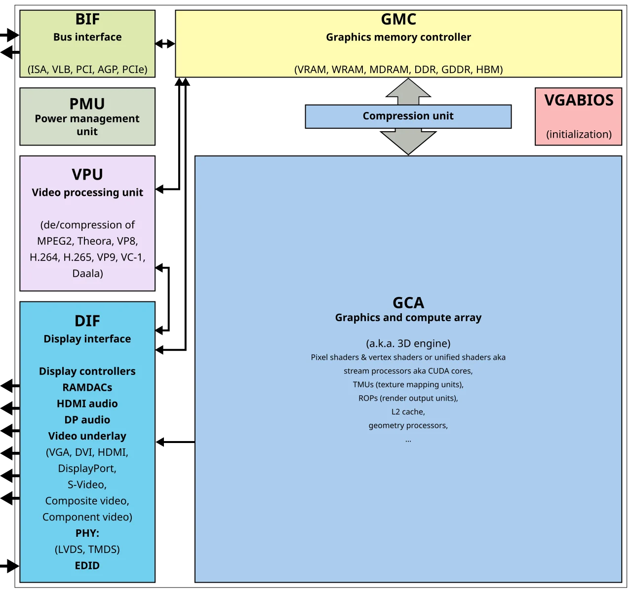 A labeled block diagram of a generic GPU showing its bus interface, memory controller, power and video units, display interface, compression unit and graphics compute array.