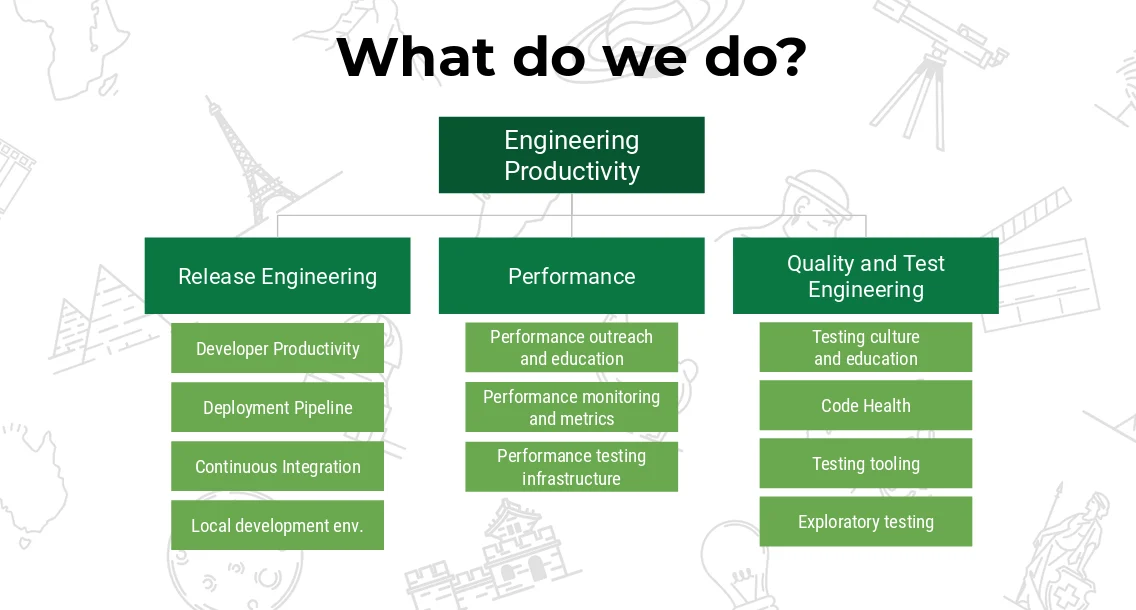 A green organization chart divides engineering productivity into release engineering, performance, and quality and test engineering, with responsibilities listed below each group.