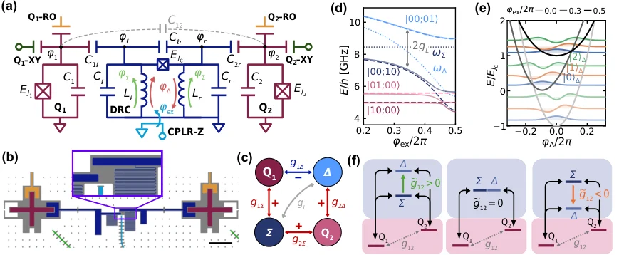 Technical illustration of two transmon qubits connected through a proposed double-resonator coupler, with circuit, layout, energy-spectrum and interaction diagrams.