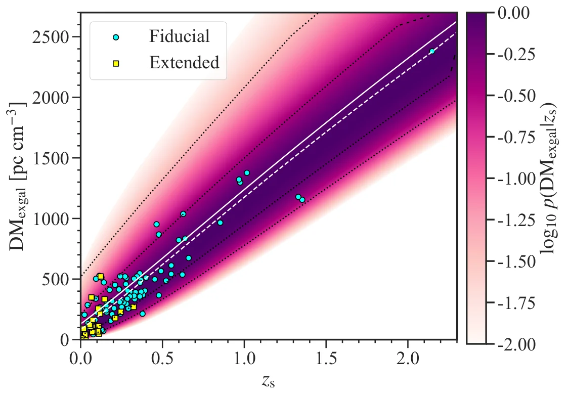 Graph of extragalactic fast-radio-burst dispersion measure against source redshift over a modeled probability distribution