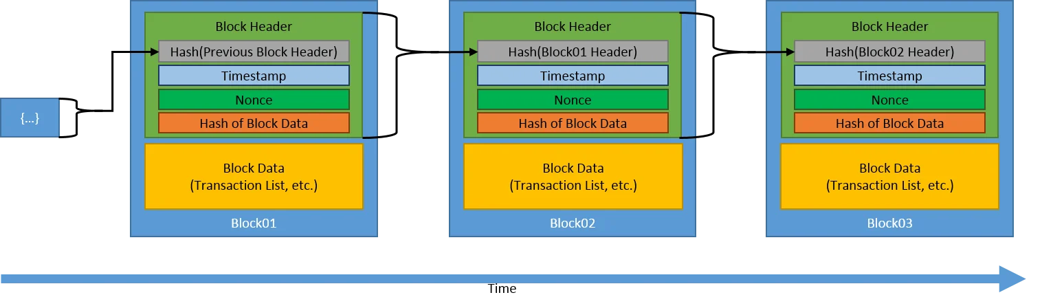 NIST diagram showing transactions grouped into cryptographically connected blockchain blocks
