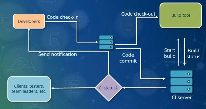 A labeled continuous-integration diagram connecting developers, a code repository, build tooling, a CI server and status notifications.