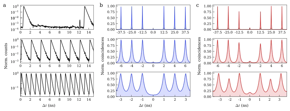 Three rows of measurements compare photon lifetime, multiphoton probability and two-photon interference at 80 MHz, 500 MHz and 1 GHz excitation rates.