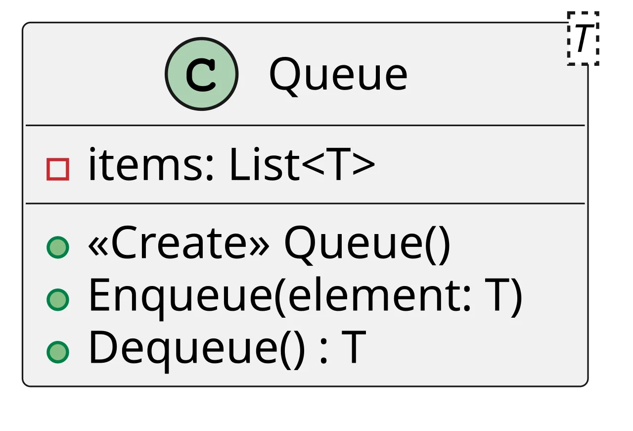 A UML class diagram labeled Queue with one generic list field and create, enqueue and dequeue operations.