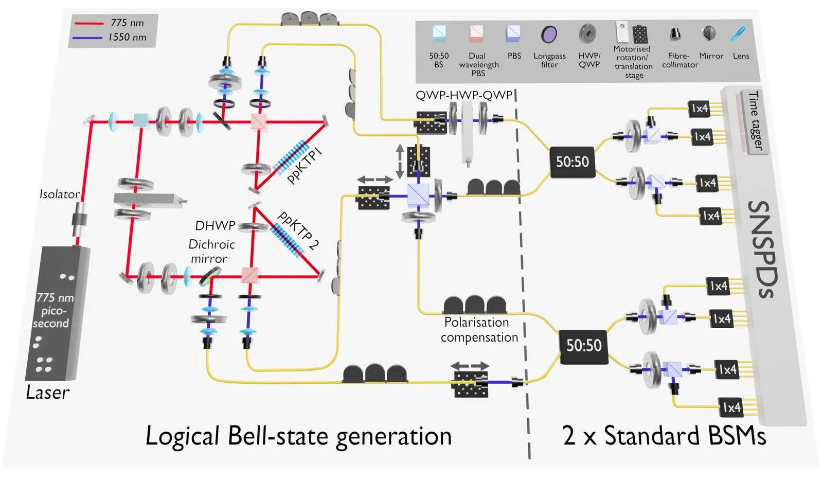 An optical experiment diagram shows two entangled-photon sources, logical Bell-state preparation, fiber beam splitters, polarization analyzers and detector channels.