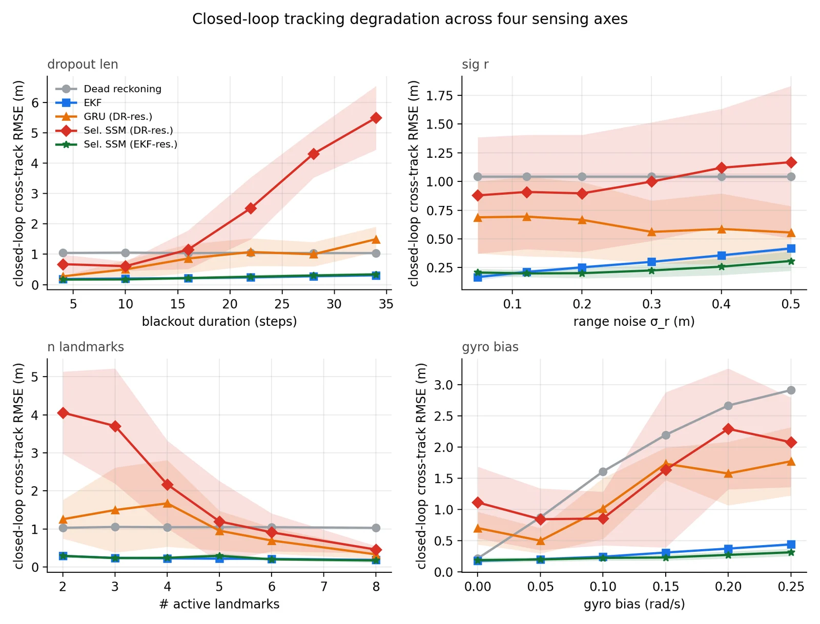 Four-panel chart comparing closed-loop robot tracking error as sensing blackouts, range noise, landmark availability and gyroscope bias change.