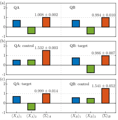 Three stacked bar charts compare local quantum-state-texture measurements for non-entangling operations and two CNOT gate orientations.
