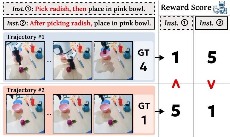 Research illustration showing the same recorded robot trajectory receiving different progress scores under two equivalent instructions about placing a radish in a pink bowl.